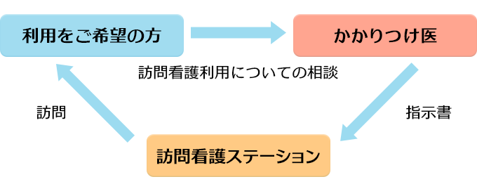 医療保険で訪問看護を利用する場合