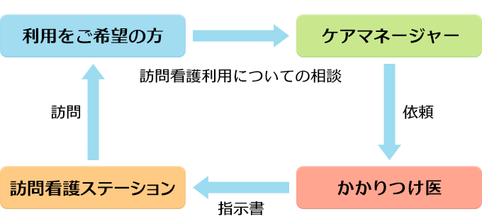 介護保険で訪問看護を利用する場合