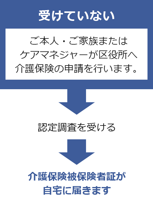 介護保険の認定を受けていない